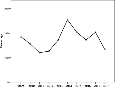 10-Year Mortality Pattern Among Cancer Patients in Lagos State University Teaching Hospital, Ikeja, Lagos